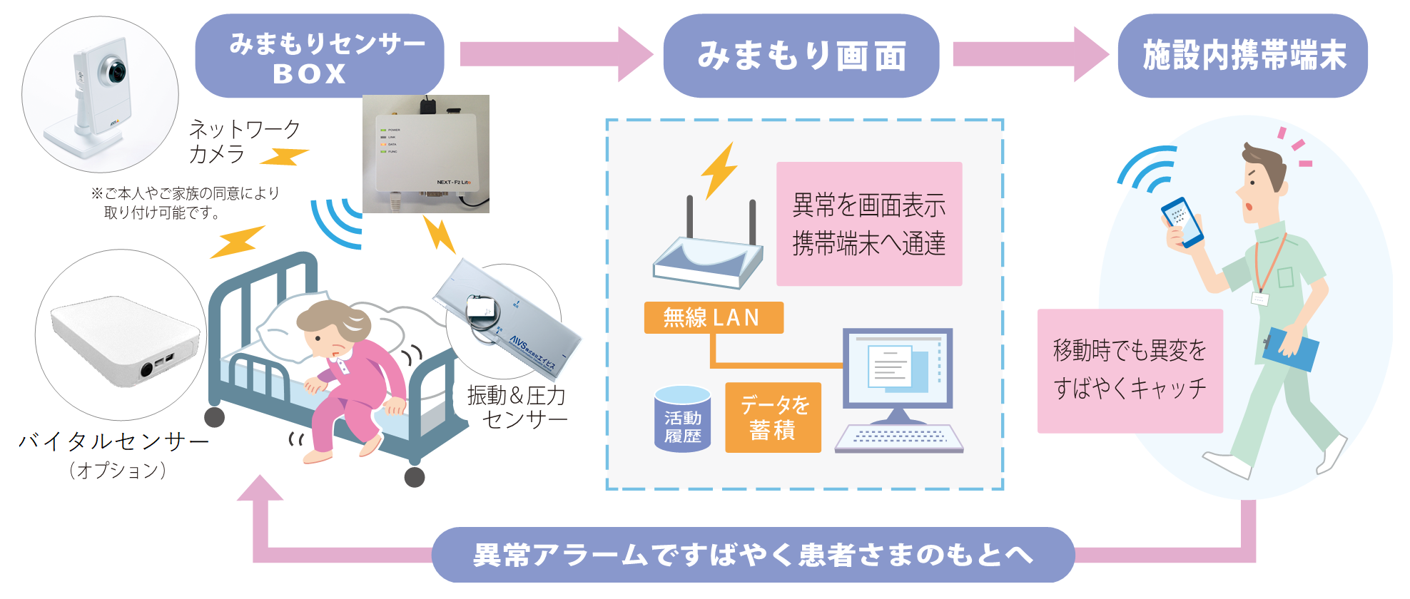 介護施設・病院向け運用イメージ